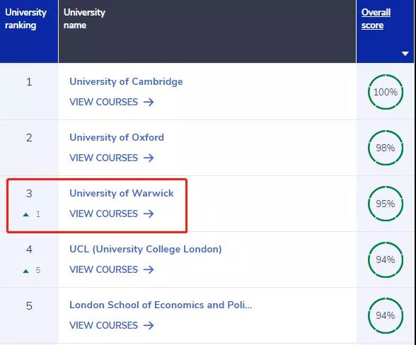 英国大学高薪专业排名汇总,看看毕业后商科 医学 工程谁更强内容图片_9