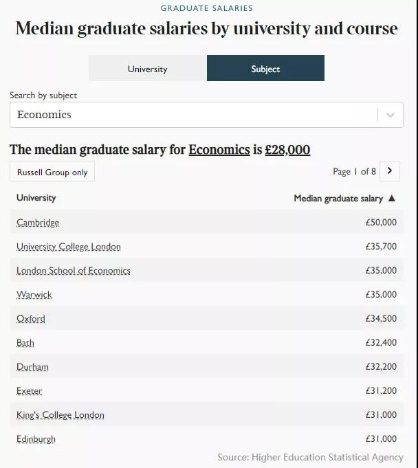 2022英国经济专业排名分享 剑桥牛津承包前2内容图片_4
