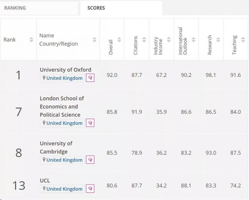 爆款专业2022英国大学排名上新,牛津拿下计算机等3项第1内容图片_5