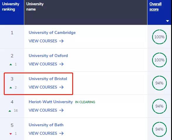 英国大学高薪专业排名汇总,看看毕业后商科 医学 工程谁更强内容图片_10