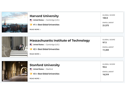 U.SNEWS 2022世界大学排名更新:哈佛第1 清华登顶亚洲院校