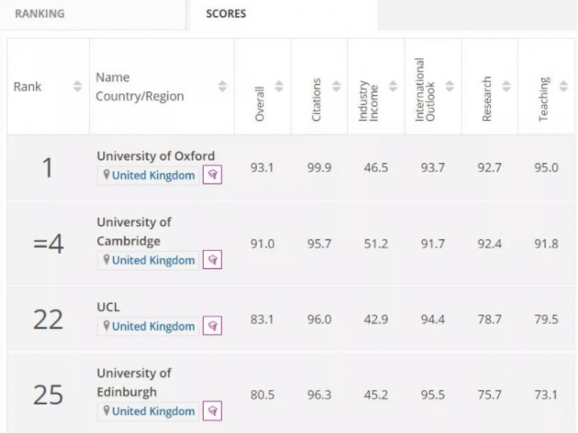 剑桥大学计算机专业排名第几?全英第二 世界第4内容图片_2