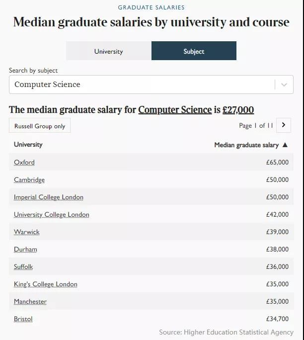 英国什么专业好找工作 经济生毕业起薪中位数近25万内容图片_2