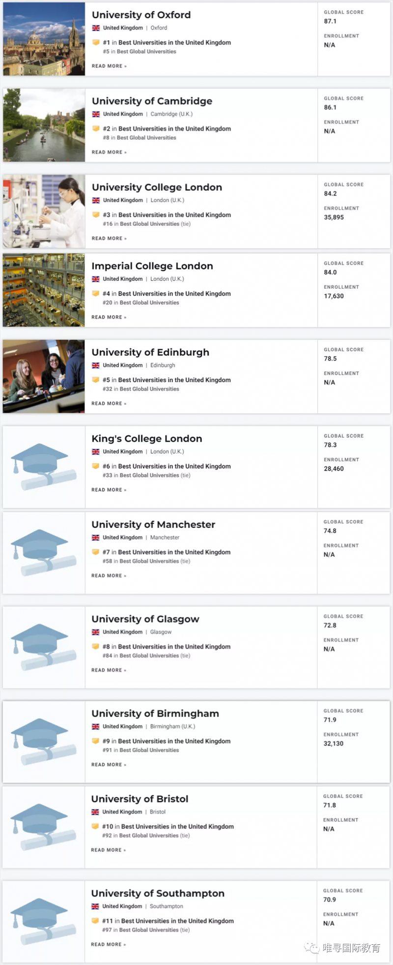 2022年U.S.News最佳世界大学排名出来了 唯寻告诉你怎么选择英本院校内容图片_2