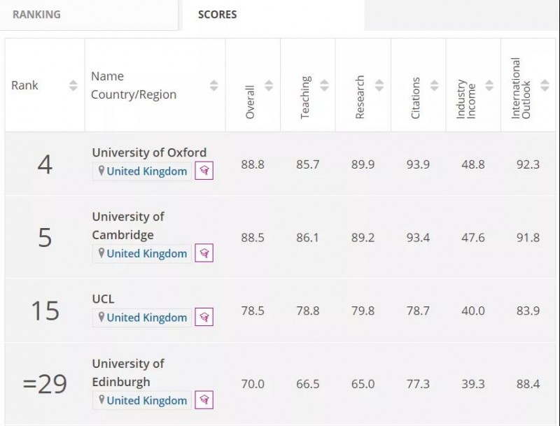 爆款专业2022英国大学排名上新,牛津拿下计算机等3项第1内容图片_4