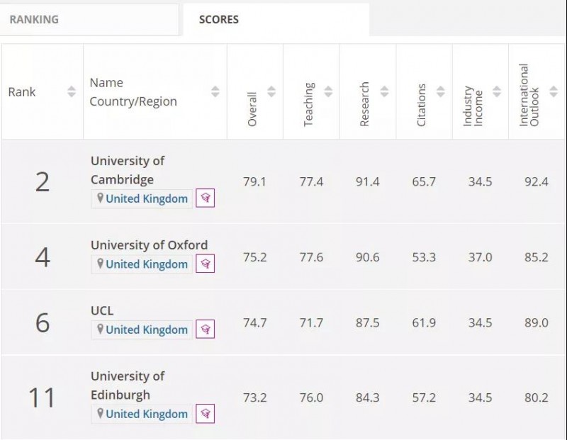 爆款专业2022英国大学排名上新,牛津拿下计算机等3项第1内容图片_2