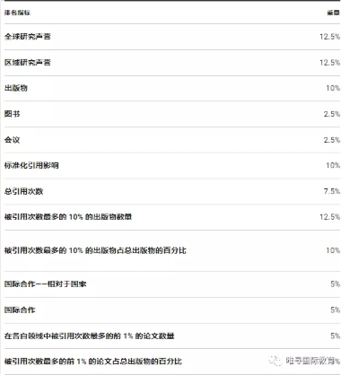 2022年U.S.News最佳世界大学排名出来了 唯寻告诉你怎么选择英本院校内容图片_1