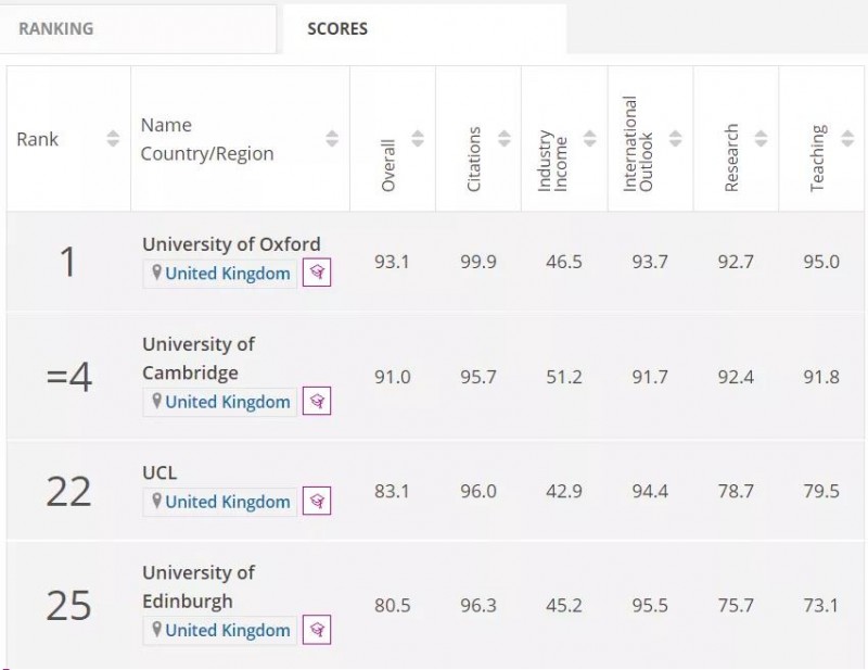 爆款专业2022英国大学排名上新,牛津拿下计算机等3项第1内容图片_6