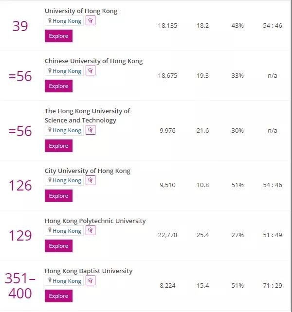 2022香港大学世界排名整理 申请世界轴也汇总好啦内容图片_3