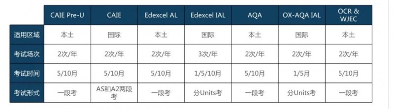 ALEVEL中国和英国考试内容一样吗?打分 选课 费用 认可度对比内容图片_5