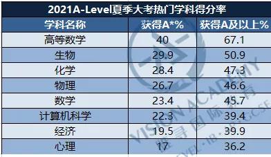 ALEVEL选课怎么挑 主功得分率高的科目是一种思路内容图片_4