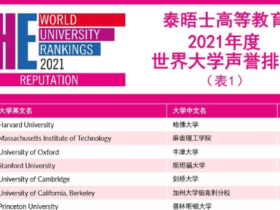 ​2021世界大学声誉排名分享来了  哈佛榜首牛津排第三