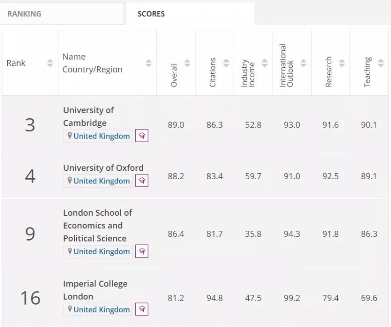 爆款专业2022英国大学排名上新,牛津拿下计算机等3项第1内容图片_3