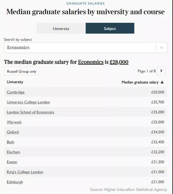 英国什么专业好找工作 经济生毕业起薪中位数近25万内容图片_4
