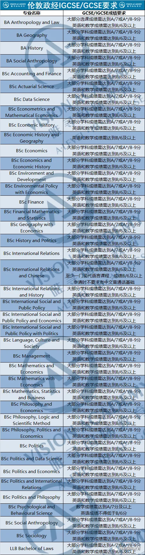 LSE大学GCSE成绩要求有哪些呢？41个专业都为大家集齐了内容图片_1