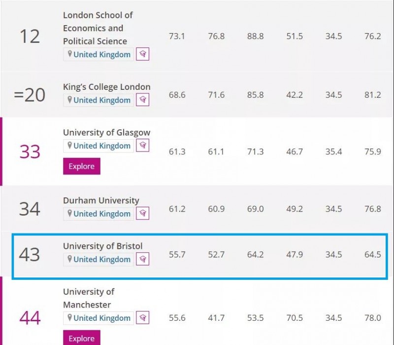 布里斯托大学法律专业排名怎么样?英国第5 全球TOP50内容图片_2
