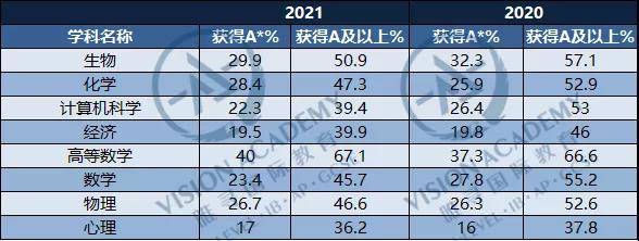 alevel好考吗 今年出分普遍飘高 内容图片_2
