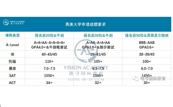 IB申请英国和美国大学要考多高 策略上有何不同内容图片_1