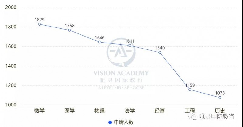 达到牛津大学申请要求难不难 48个专业录取率给你找来了内容图片_3