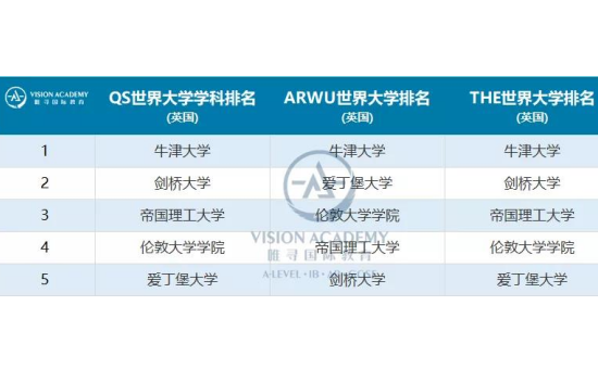 计算机专业英国本科排名整理 牛津拿下3大榜第1内容图片_1