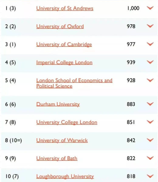 4大榜单英国本科排名top10院校分享来了 认准这几所学校准没错  内容图片_4