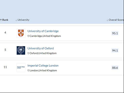 英国数学专业排名前3的学校是哪些?剑桥 牛津 帝国理工