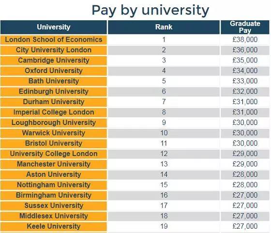 英国伦敦政经大学排名多高 2022三大榜都在全英前5内容图片_2