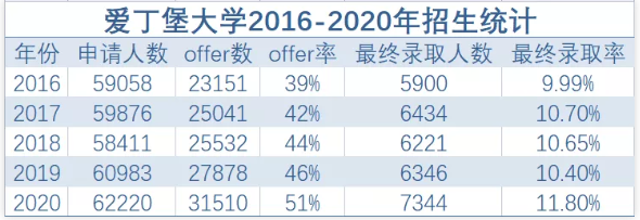 英国院校录取率分析来了  据说这些院校比牛津剑桥还难内容图片_6