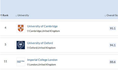 英国数学专业排名前3的学校是哪些?剑桥 牛津 帝国理工内容图片_1