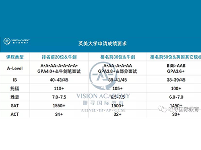 IB申请英国和美国大学要考多高 策略上有何不同