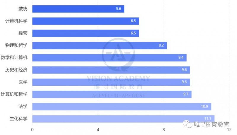 达到牛津大学申请要求难不难 48个专业录取率给你找来了内容图片_6