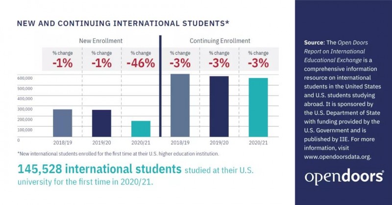 去美国留学人数有多少 2021学年已跌破百万内容图片_3