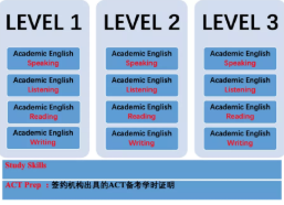 SAT和ACT考试有哪些区别呢？做题难度和速度内容图片_1