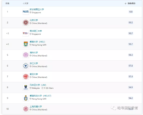 6大香港院校2022申请时间线分享 这几所大学闯进了2022QS亚洲大学top100内容图片_1