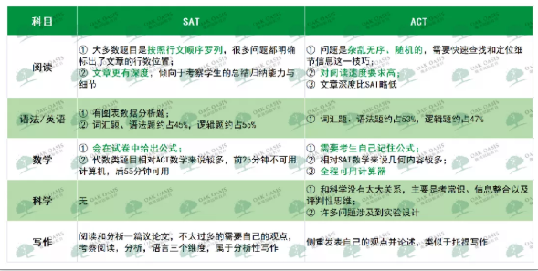 SAT和ACT考试有哪些区别呢？做题难度和速度内容图片_2