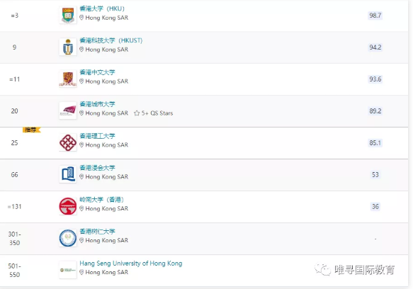 6大香港院校2022申请时间线分享 这几所大学闯进了2022QS亚洲大学top100内容图片_2
