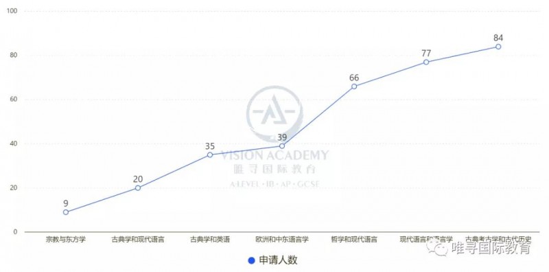 达到牛津大学申请要求难不难 48个专业录取率给你找来了内容图片_4