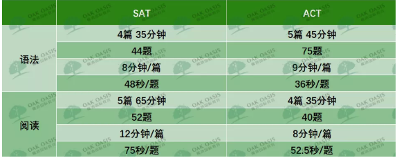 SAT和ACT考试有哪些区别呢？做题难度和速度内容图片_4