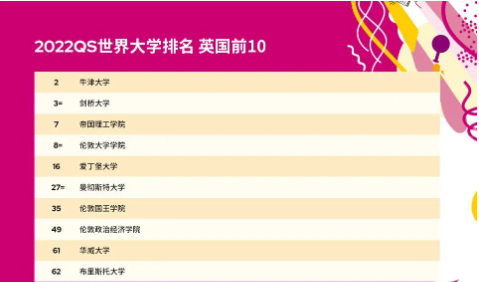 4大榜单英国本科排名top10院校分享来了 认准这几所学校准没错  内容图片_2