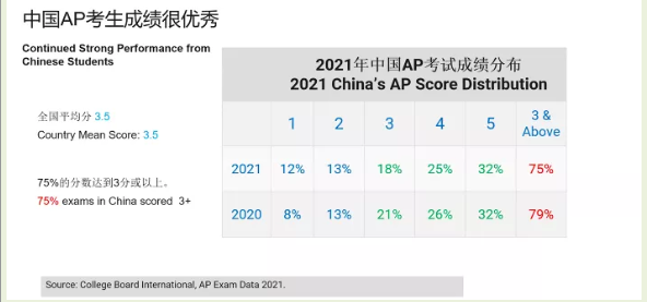 2022年AP香港考区逾期报名已开放  快来看看哪些科目考的人数多内容图片_2