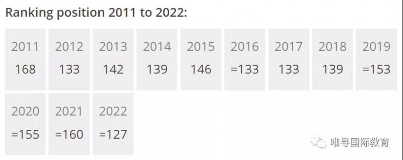 利兹大学世界排名如何?进步到英国第16 全球TOP100啦内容图片_5