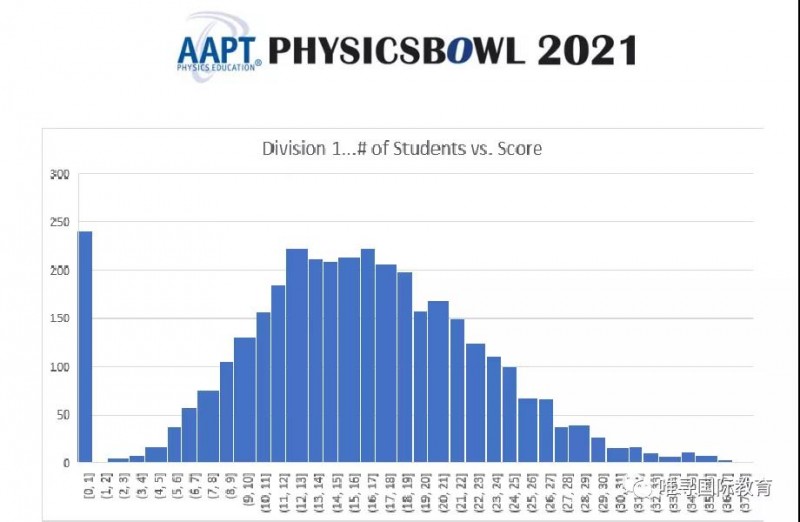physicsbowl物理碗竞赛难吗 9年仅1人收获满分内容图片_3
