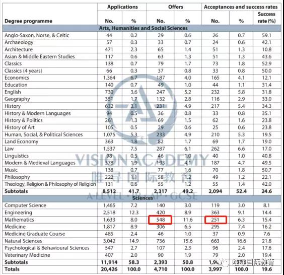 牛津和剑桥数学专业哪个容易录取 前者可能容易好进一点点内容图片_3