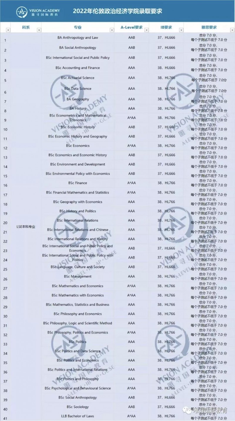 alevel申请LSE要求有多高 伦敦政经41个专业分数线盘点内容图片_4