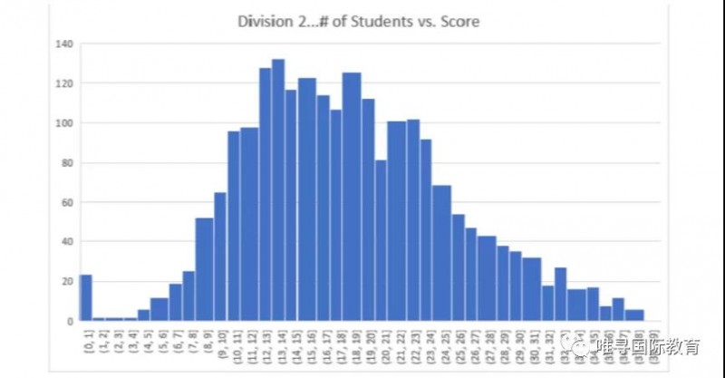 physicsbowl物理碗竞赛难吗 9年仅1人收获满分内容图片_4