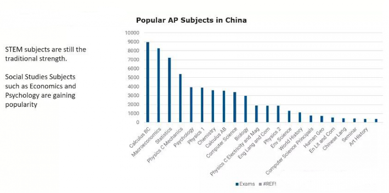 哪些AP选课人气高 CB数据显示中国孩子偏爱微积分和经济内容图片_2