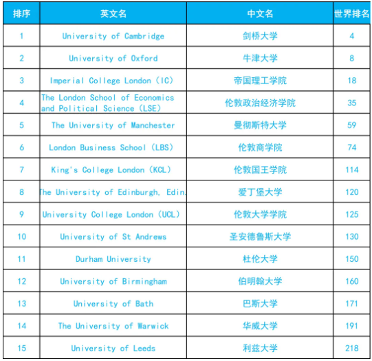 2021年THE世界大学就业力排名来了  英本院校排名涨幅都很大内容图片_1