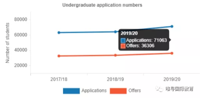 曼彻斯特大学申请难度大吗？录取率通常在50%左右内容图片_1