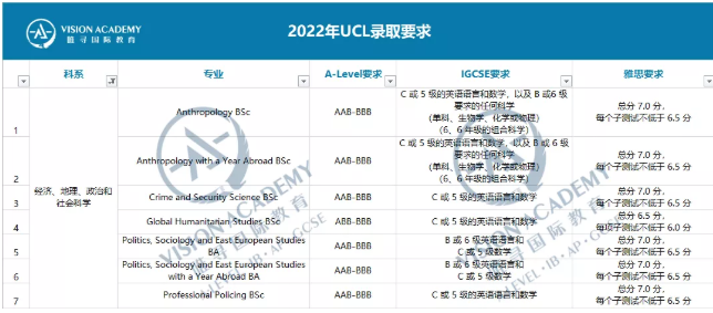 申请英国伦敦大学Alevel成绩要多高呢？这几所院校的神仙专业仅需ABB内容图片_2