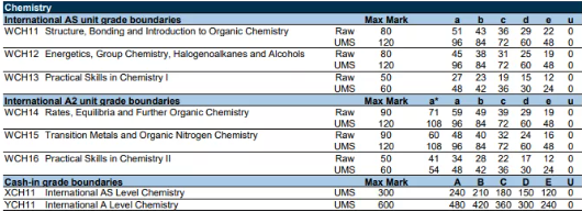 2022年爱德思考试局Alevel分数线已出炉   同学们离A星的路有多远呢内容图片_3